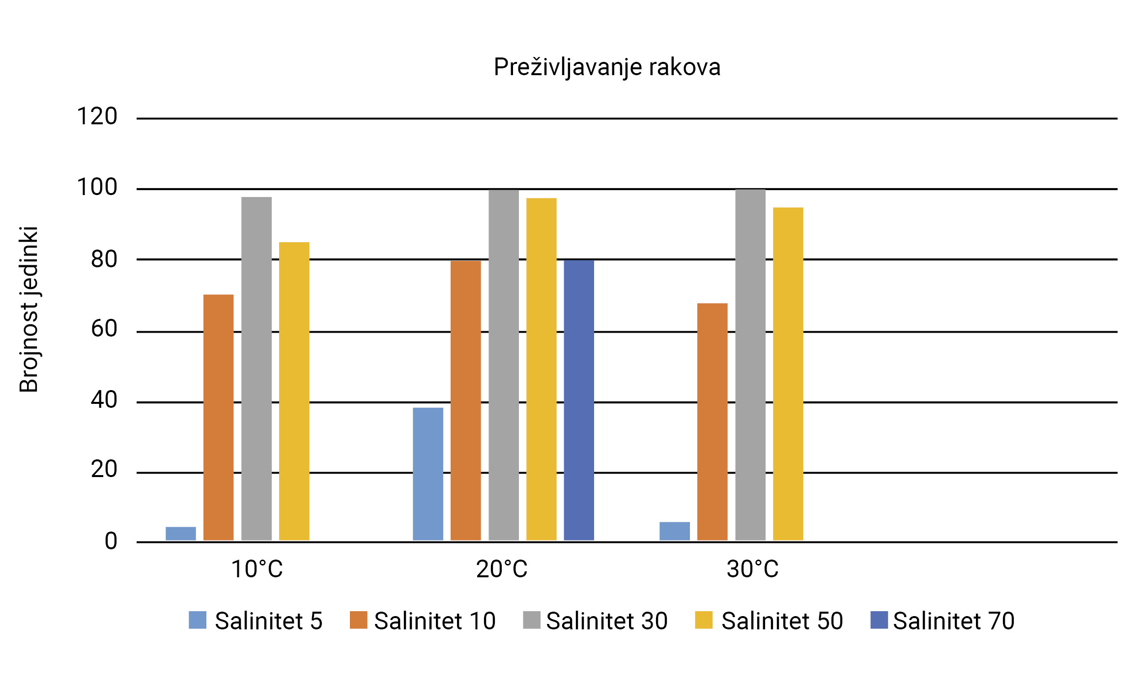 Preživljavanje rakova