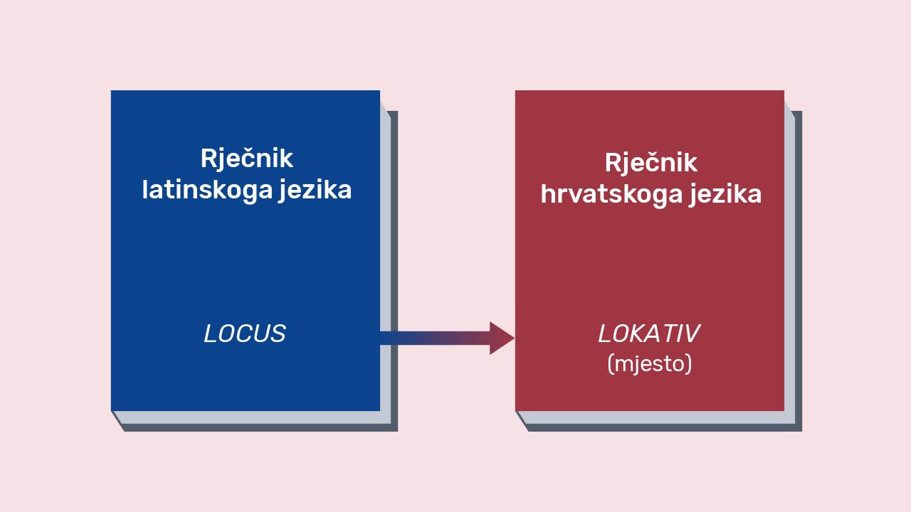 Ilustracija latinskoga i hrvatskoga rječnika kojom se pokazuje da naziv lokativ dolazi od latinskog locus što znači mjesto.