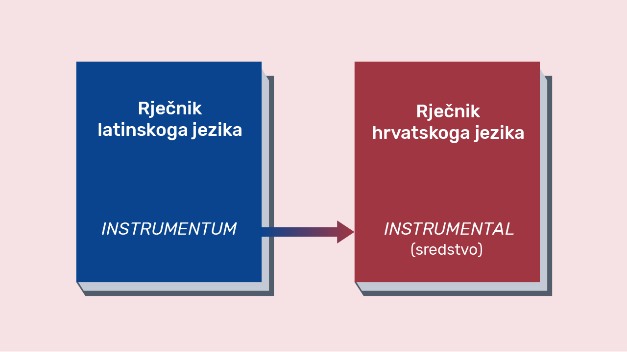 Ilustracija latinskoga i hrvatskoga rječnika kojom se pokazuje da naziv instrumental dolazi od latinskog instrumentum što znači sredstvo.