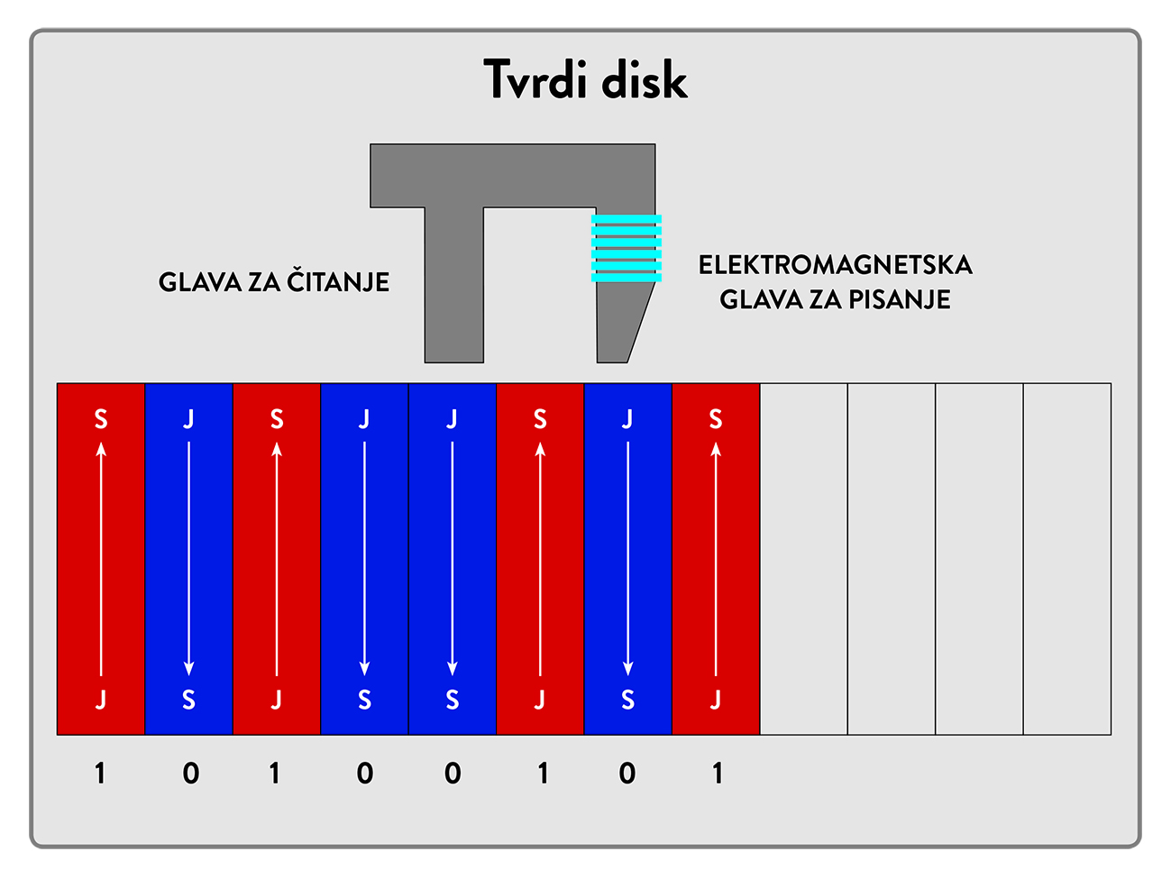 Prikaz bita na magnetnom disku.