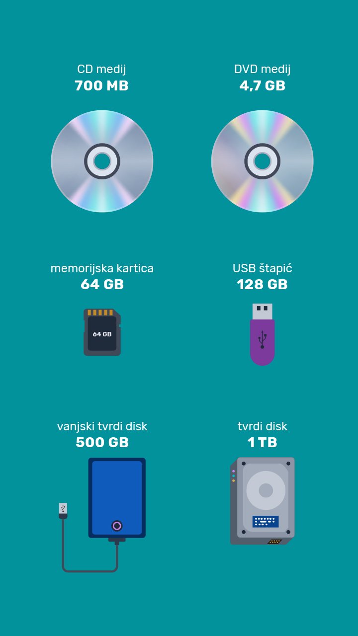 Spremnici različitih kapaciteta: CD od 700 MB, DVD kapaciteta 4.7 GB, memorijska kartica od 64 GB, USB štapić od 128 GB, vanjski tvrdi disk kapaciteta 500 GB i tvrdi disk od 1 TB.