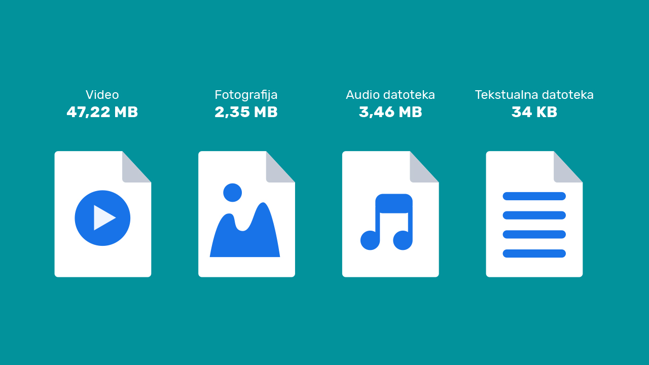 Različite vrste datoteka i njihove količine podataka: video zapis od 47.22 MB, fotografija od 2.35 MB, audio datoteka od 3.46 MB i tekstualna datoteka od 34 KB. 