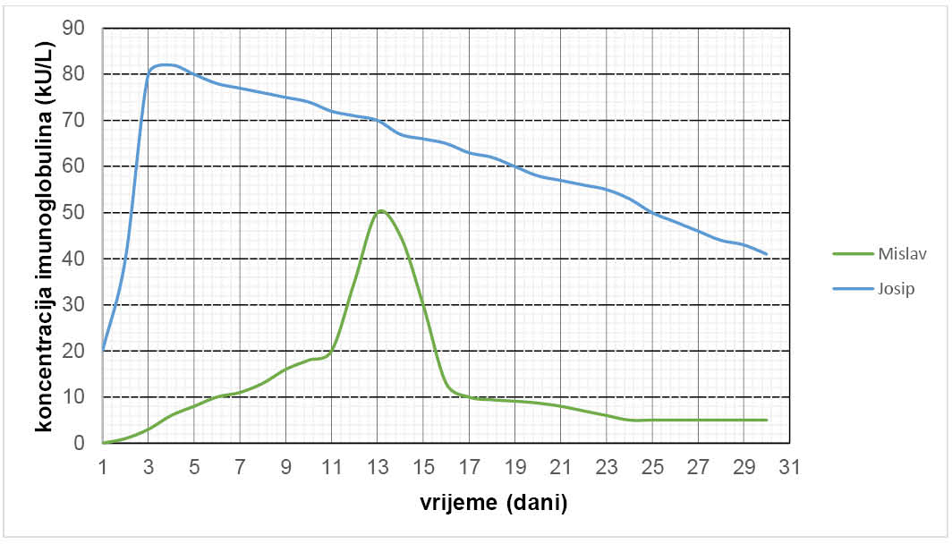 Linija za Mislava (donja) ima najprije postupni, a zatim nagli uspon i nagli pad koji zatim postupno postaje sve niži. Linija za Marka (crvena) ima nagli uspon, a zatim vrlo spori, dugačak pad  koji se zadržava na višoj razini