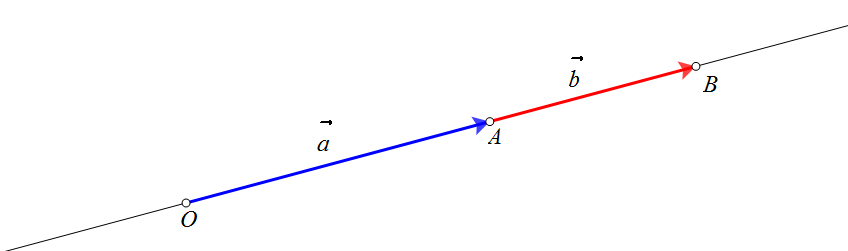Na slici je zbroj dvaju kolinearnih vektora iste orijentacije.