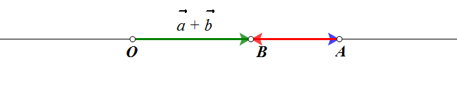Slika prikazuje zbroj dvaju kolinearnih vektora suprotnih orijentacija.