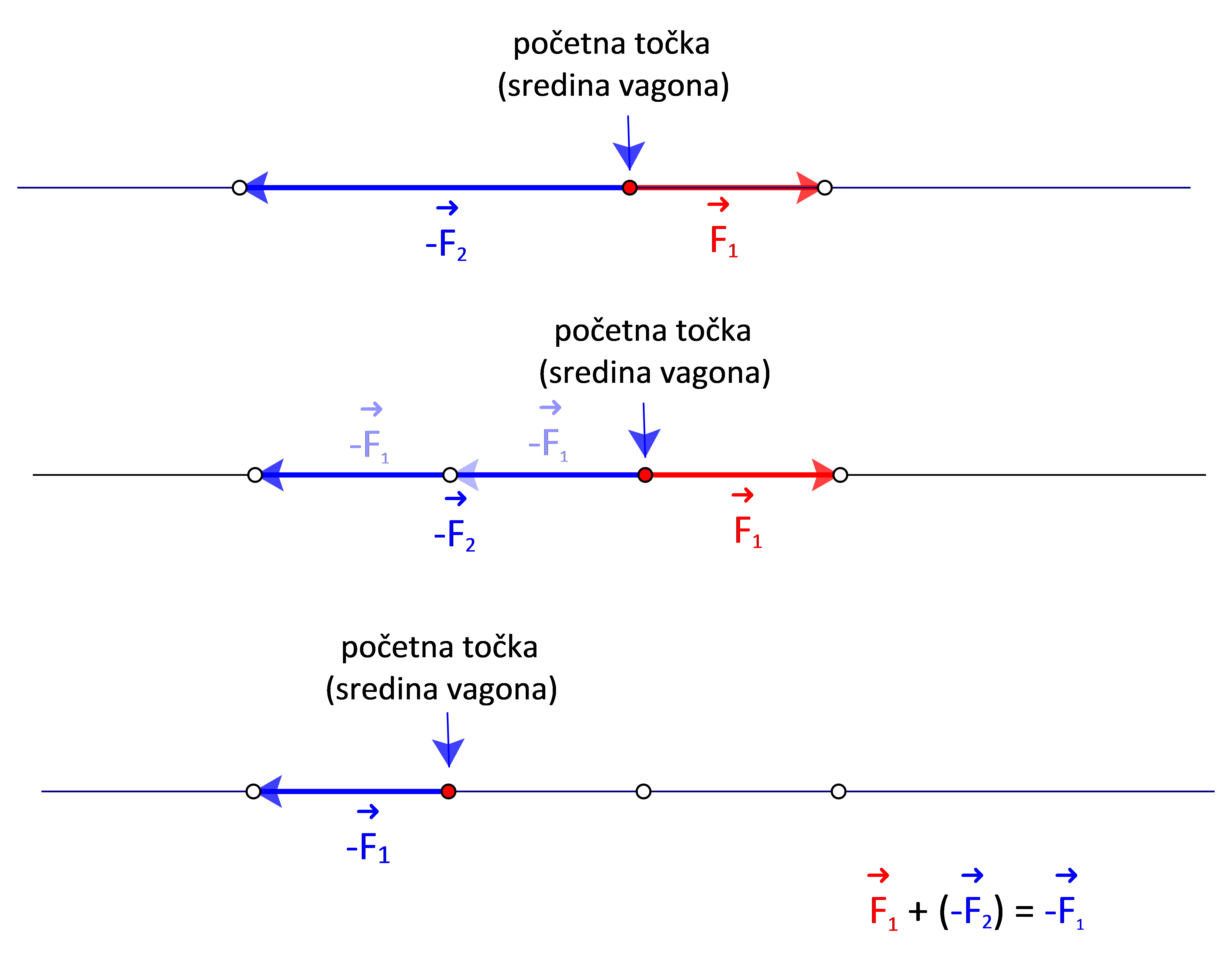 Na slikama je postupno prikazan postupak određivanja zbroja kolinearnih vektora suprotnih orijentacija.