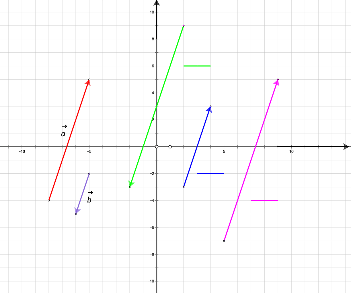 Na slici je 5 vektora u pravokutnom koordinatnom sustavu u ravnini