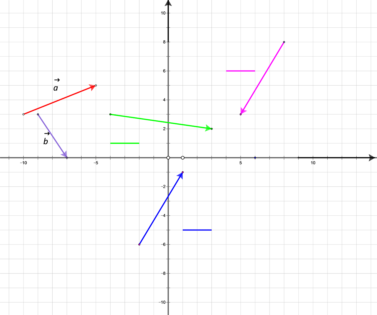 U koordinatnoj ravnini zadani su nekolinearni vektori a i b