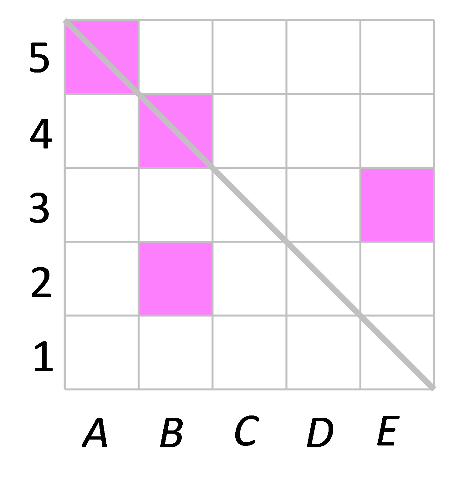 Na slici je prikaz kvadratne mreže s upisanim obojanim kvadratima.Vodoravni položaj je označen slovima A, B, C, D i E, a vertikalni brojevima 1, 2, 3, 4 i 5.Istaknuta je dijagonalaod gore lijevo ka dolje i desno.
