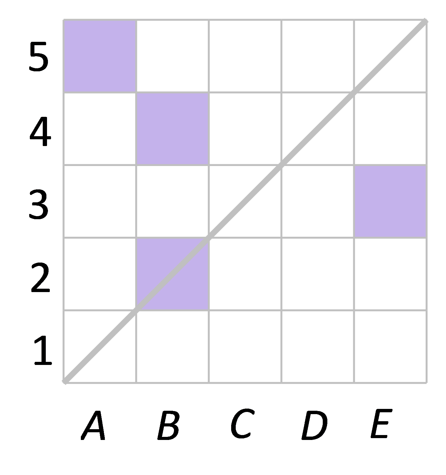 Na slici je prikaz kvadratne mreže s upisanim obojanim kvadratima.Vodoravni položaj je označen slovima A, B, C, D i E, a vertikalni brojevima 1, 2, 3, 4 i 5.Istaknuta je dijagonala od dolje lijevo ka gore i desno.