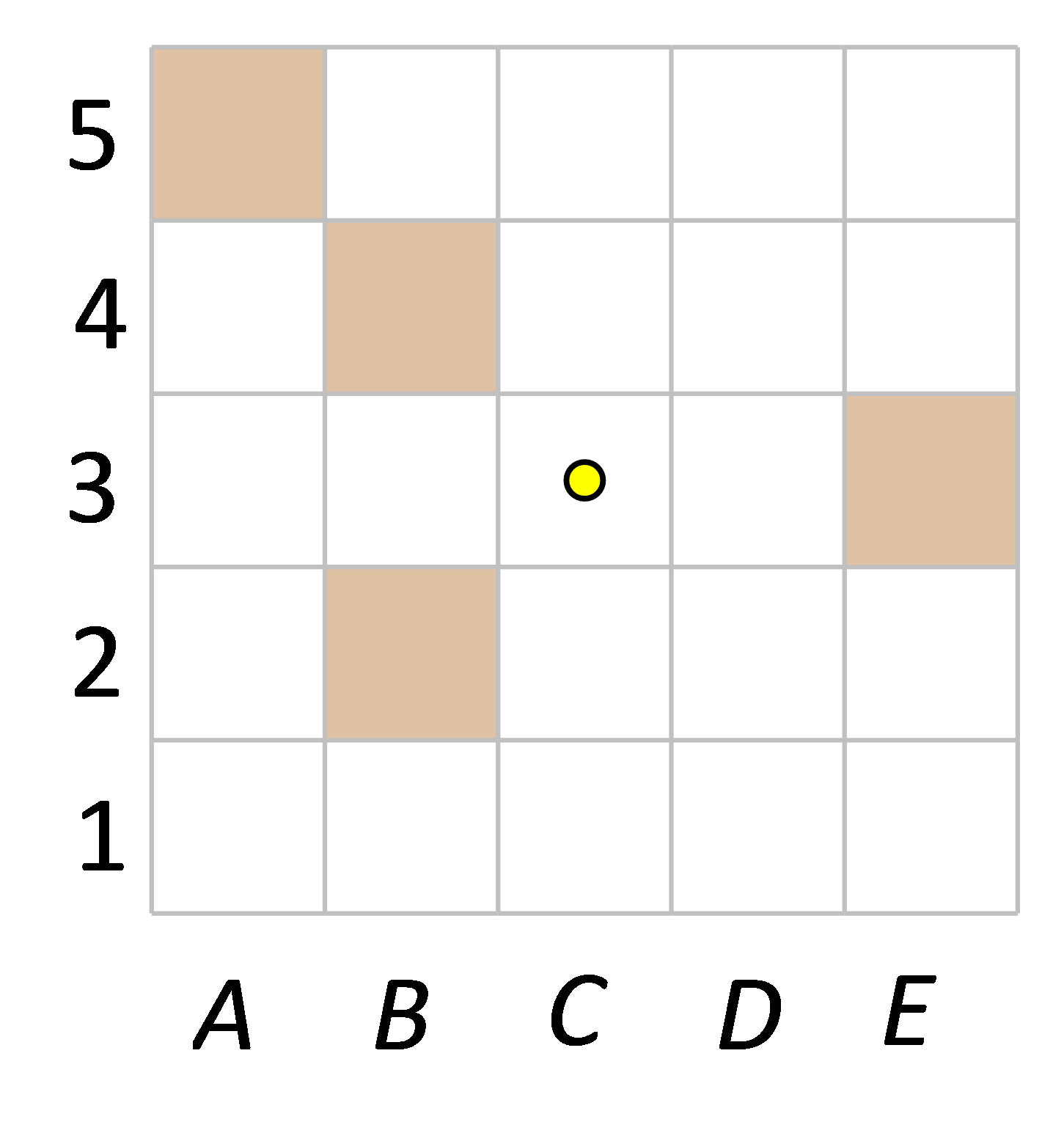 Na slici je prikaz kvadratne mreže s upisanim obojanim kvadratima.Vodoravni položaj je označen slovima A, B, C, D i E, a vertikalni brojevima 1, 2, 3, 4 i 5. Istaknuta je točka u sredini kvadrata.