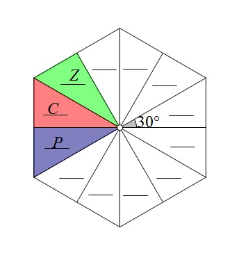 Na slici je prikazan pravilni šesterokutpodijeljen na 12 sukladnih trokuta sa zajedničkim vrhom u središtu.Tri su trokuta obojana.Istaknuto je središte i središnji kut ujedno i kut jednog trokuta od 30 stupnjeva.