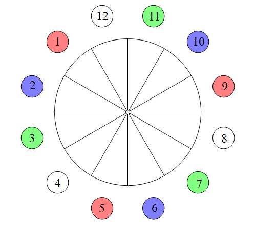 Na slici je prikaz okruglog stola podijeljenog na 12 sukladnih isječaka. Oko stola je 12 stolica gdje svaka pripada jednom isješku. Stolice su obojane s četiri boje. Uzorak se ponavlja: 1-crveno, 2, plavo, 3 zeleno i 4 bijelo.