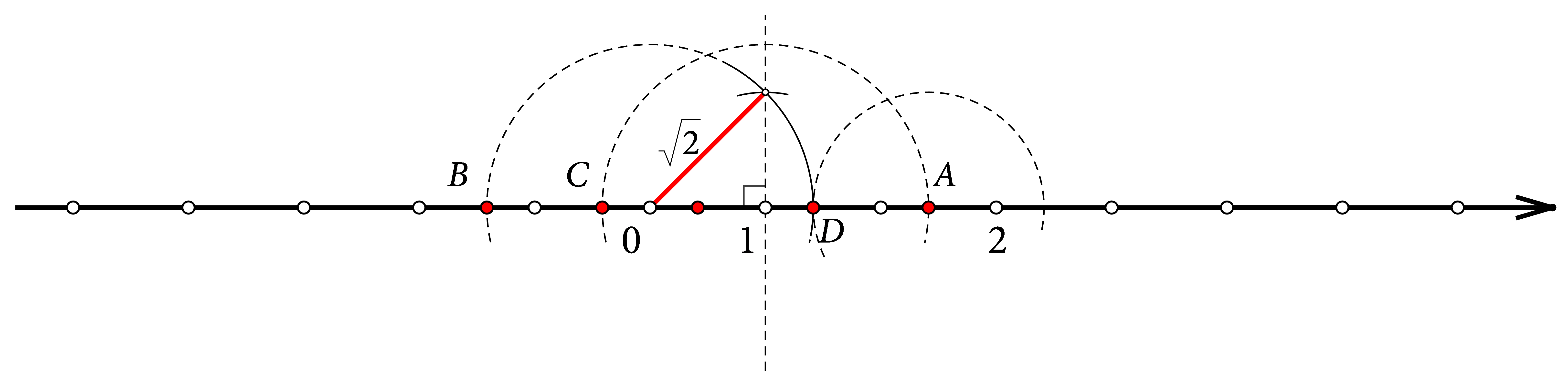 Na slici je prikazana konstrukcija dužine duljine korijen od 2 nad jediničnom dužinom i točke koje možemo dobiti njenim nanošenjem.
