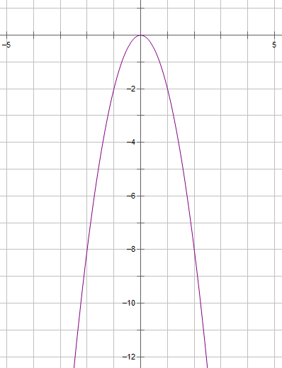 Na slici je parabola s vrhom u ishodištu te sadrži točku s koordinatama (1, -2).
