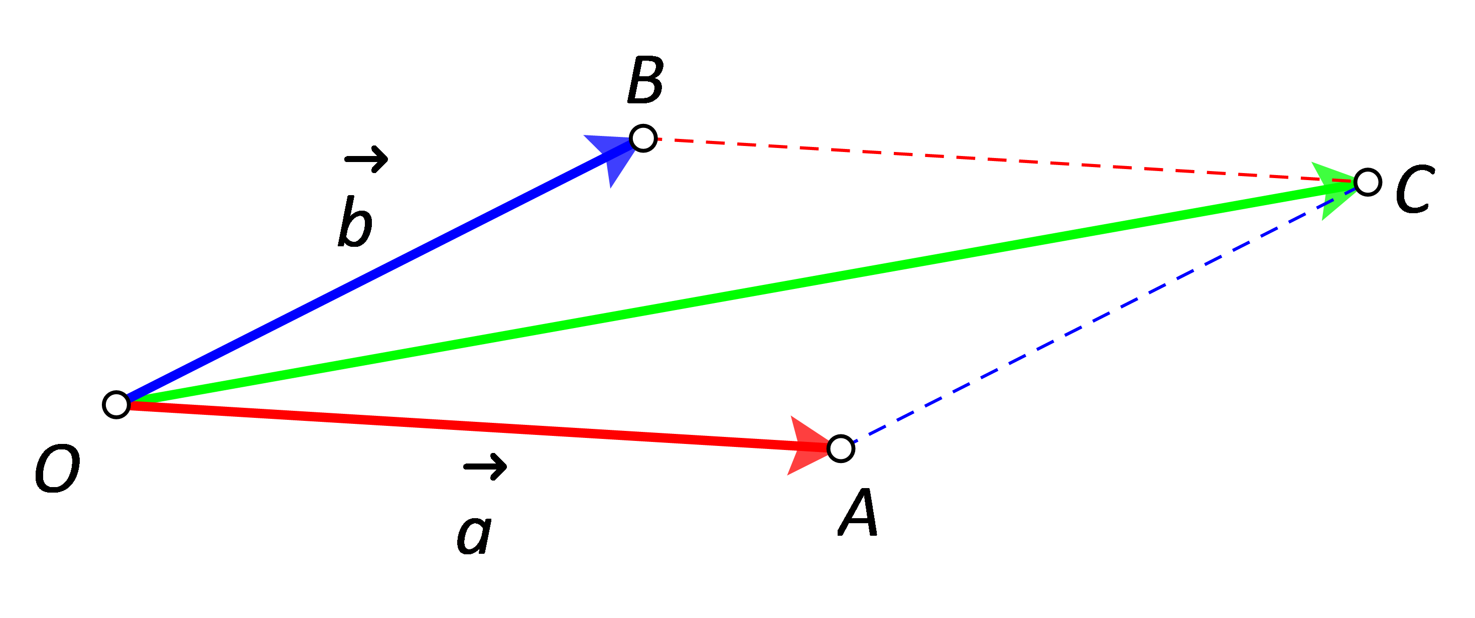 Na slici su nekolinearni vektori OA i OB sa zajedničkom početnom točkom O. Oni određuju paralelogram OACB. Orijentirana dijagonala OC je zbroj vektora OA i OB.