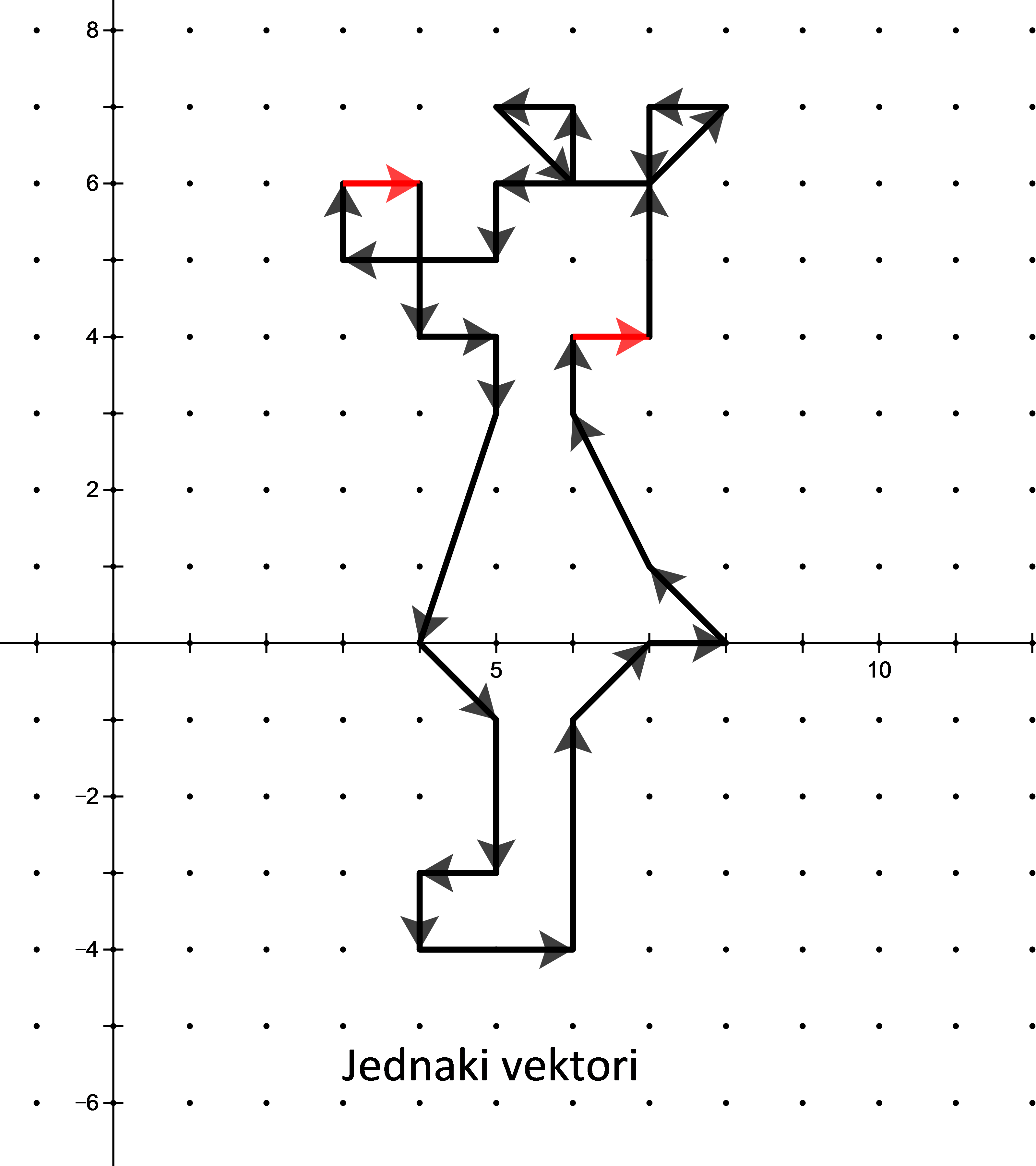 Na slici su primjeri jednakih vektora na slici miša.
