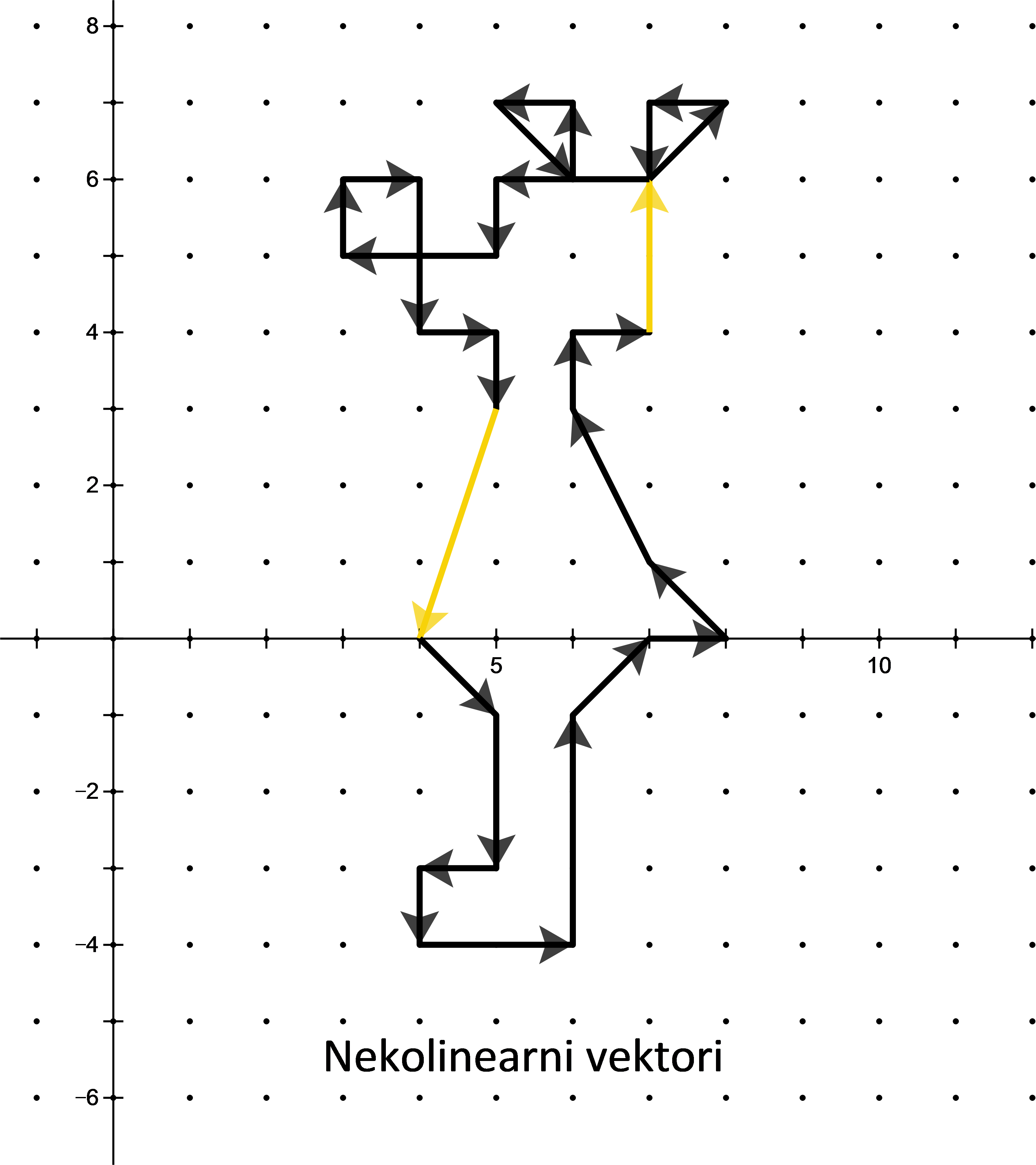 Na slici su primjeri nekolinearnih vektora na slici miša.