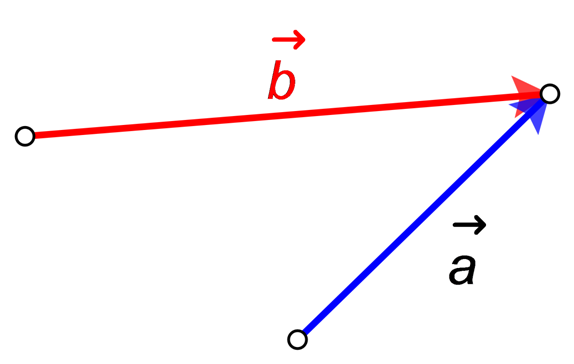 Slika prikazuje nekolinearne vektore a i b sa zajedničkom krajnjom točkom.