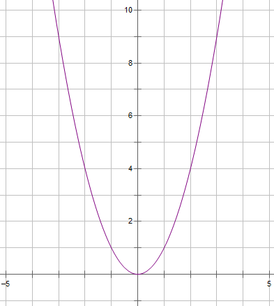 Na slici je parabola koja sadrži točku (1, 1) s vrhom u ishodištu.