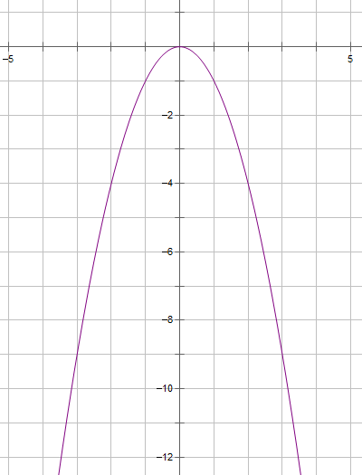 Na slici je parabola koja sadrži točku (1, -1) s vrhom u ishodištu.
