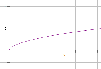 Na slici je graf funkcije drugog korijena koji sadrži točku s koordinatama  (2, 1).
