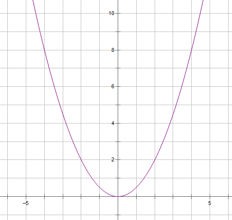 Na slici je parabola s vrhom u ishodištu te sadrži točku s koordinatama (2, 2).