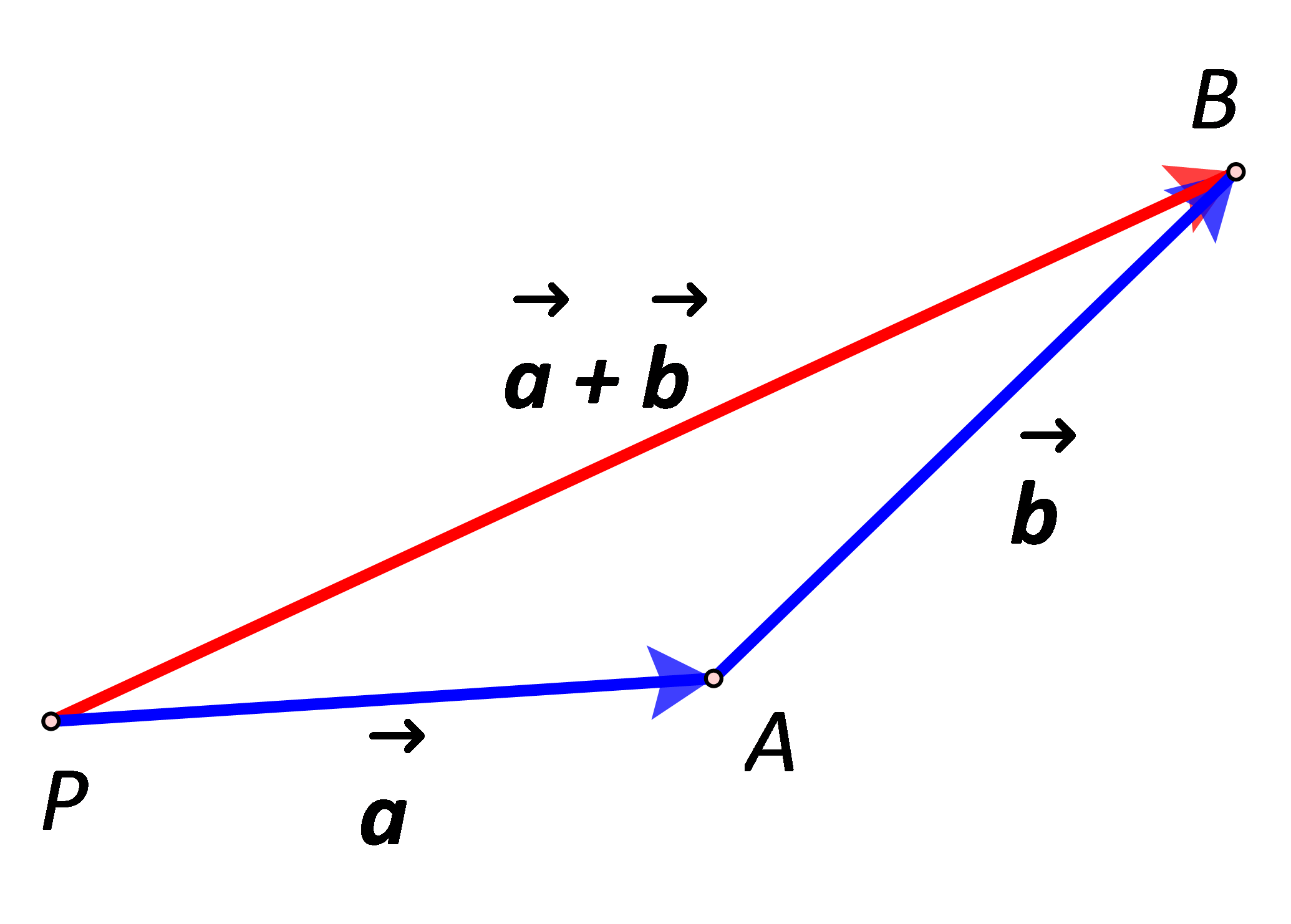 Slika prikazuje zbroj nekolinearnih vektora a i b.