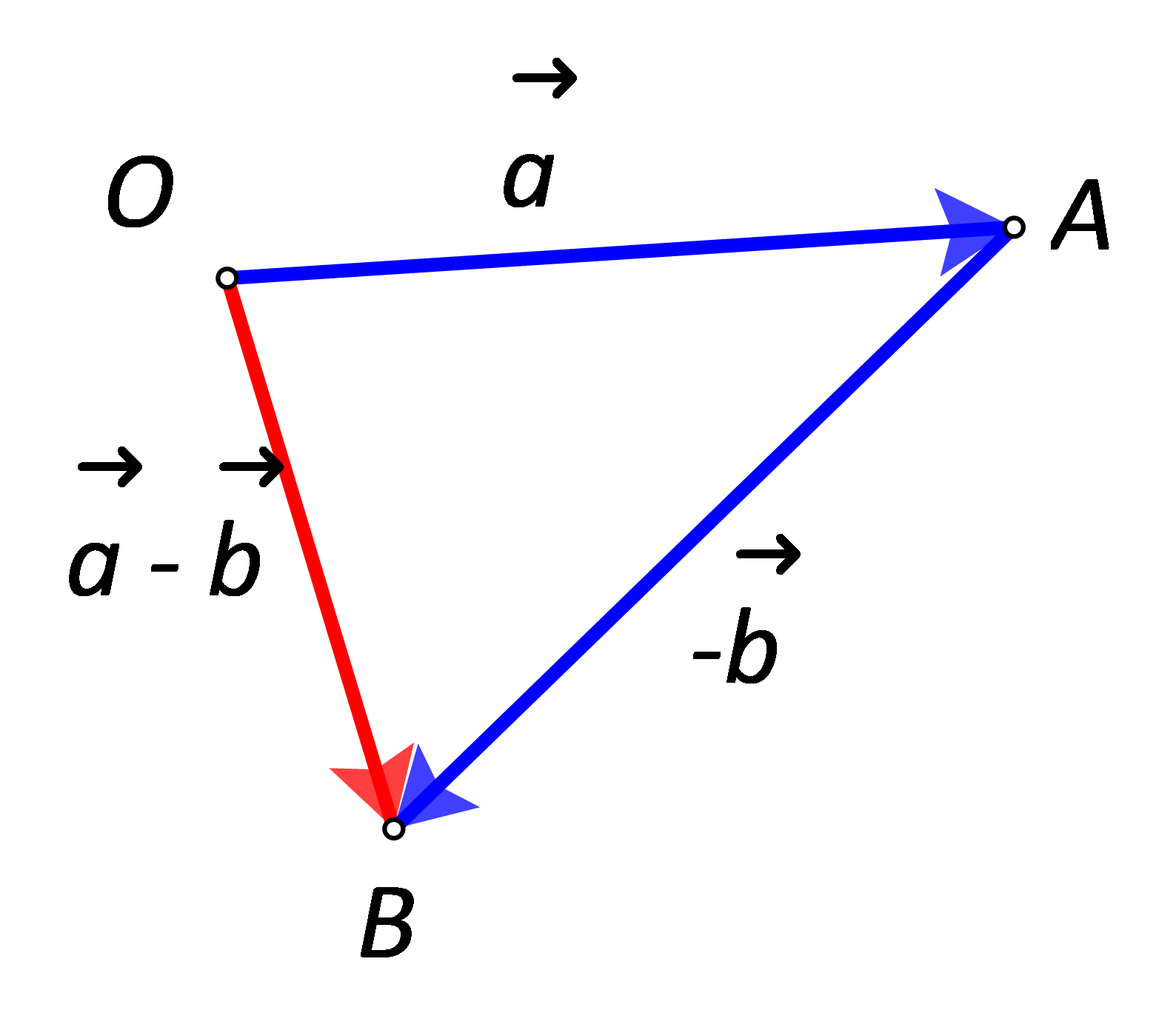 Slika prikazuje razliku nekolinearnih vektora a i b.