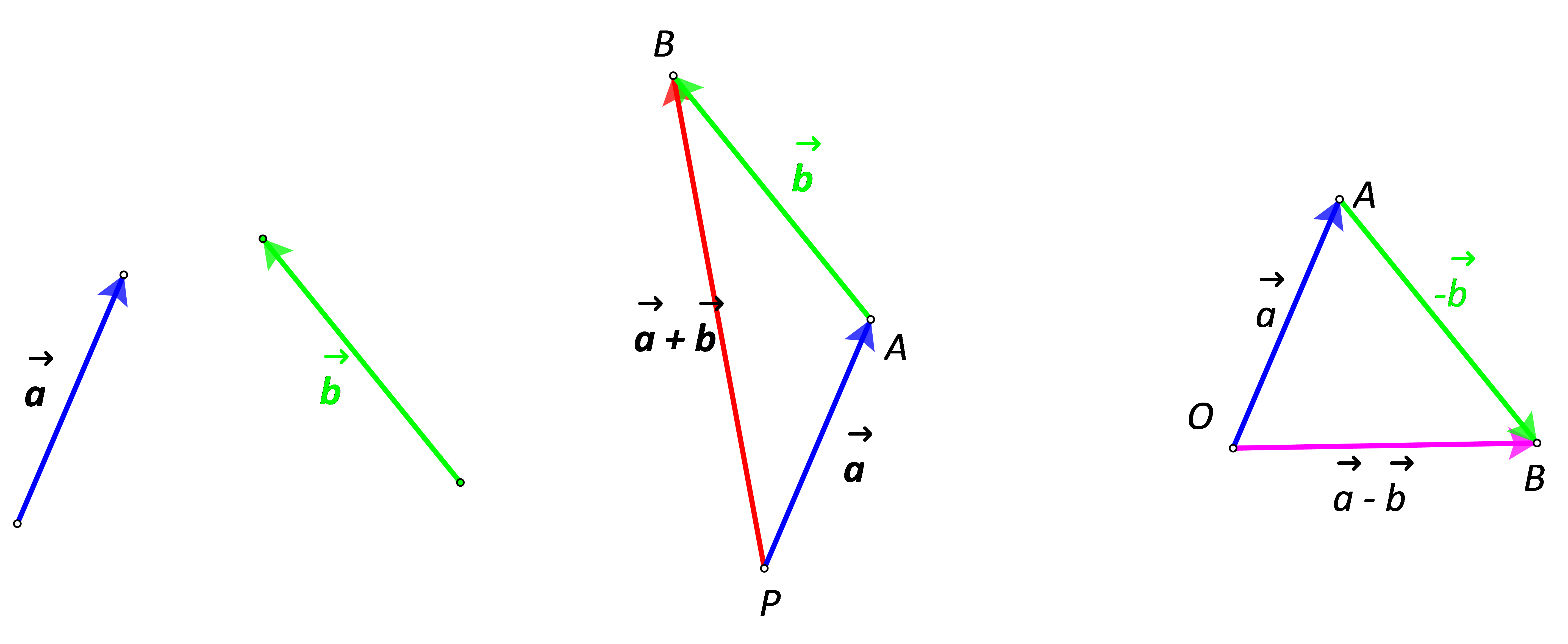 Slika prikazuje postupak određivanja zbroja i razlike nekolinearnih vektora pravilom trokuta.