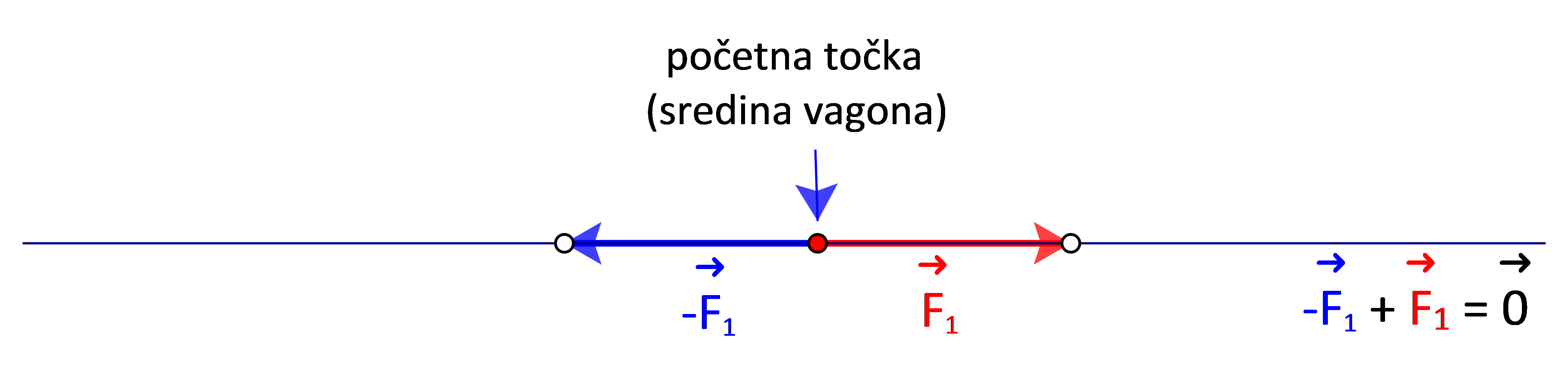 Na slici je dijagram sila koji prikazuje zbroj dvaju suprotnih vektora