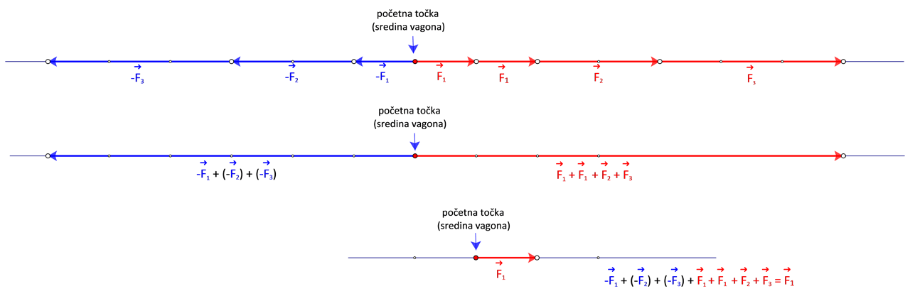 Na slikama je postupno prikazan postupak određivanja zbroja kolinearnih vektora suprotnih orijentacija.