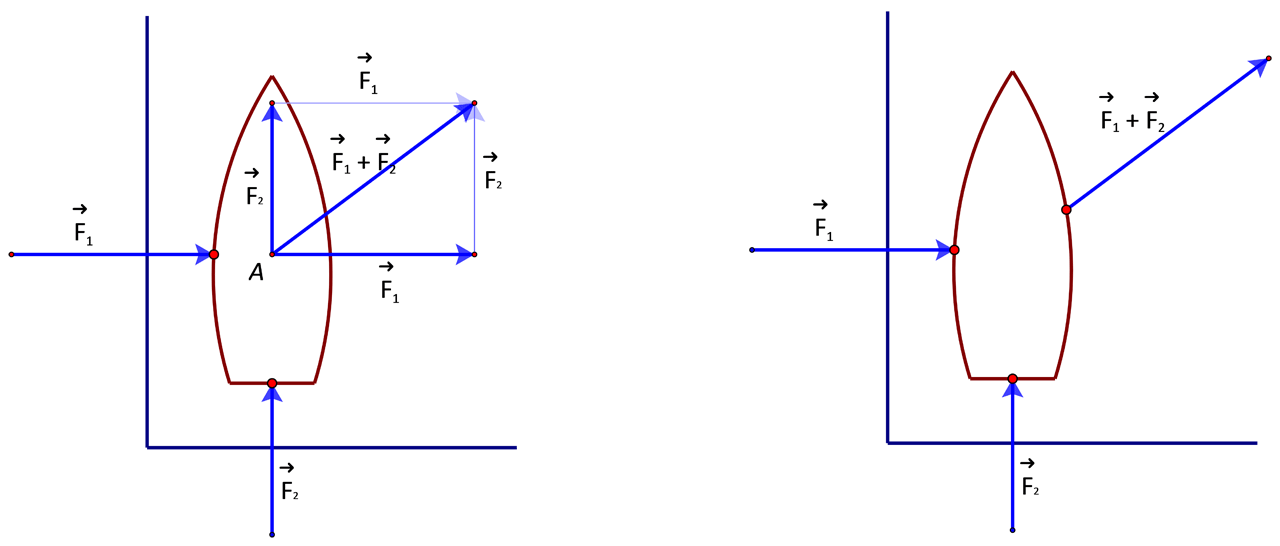 Na slikama je prikazan rezultantni vektor sila koje djeluju na čamac tj. smjer kretanja jedrilice.