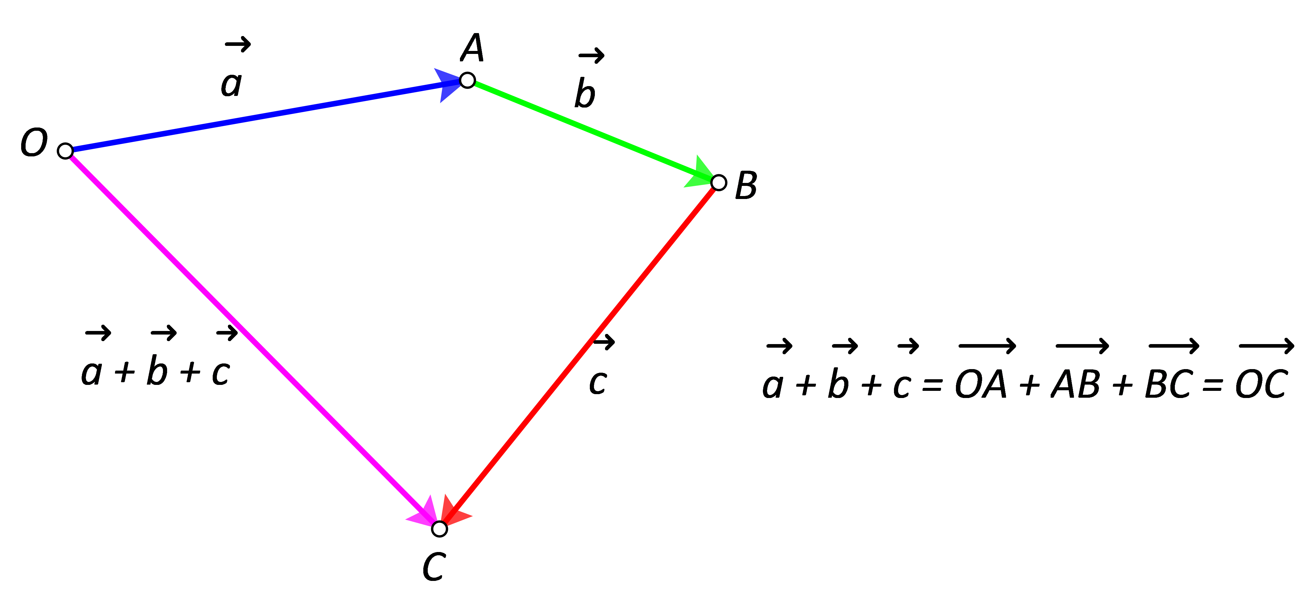 Slika prikazuje zbroj triju nekolinearnih vektora dobiven "nadovezivanjem" početka sljedećeg vektora na završetak prethodnoga.