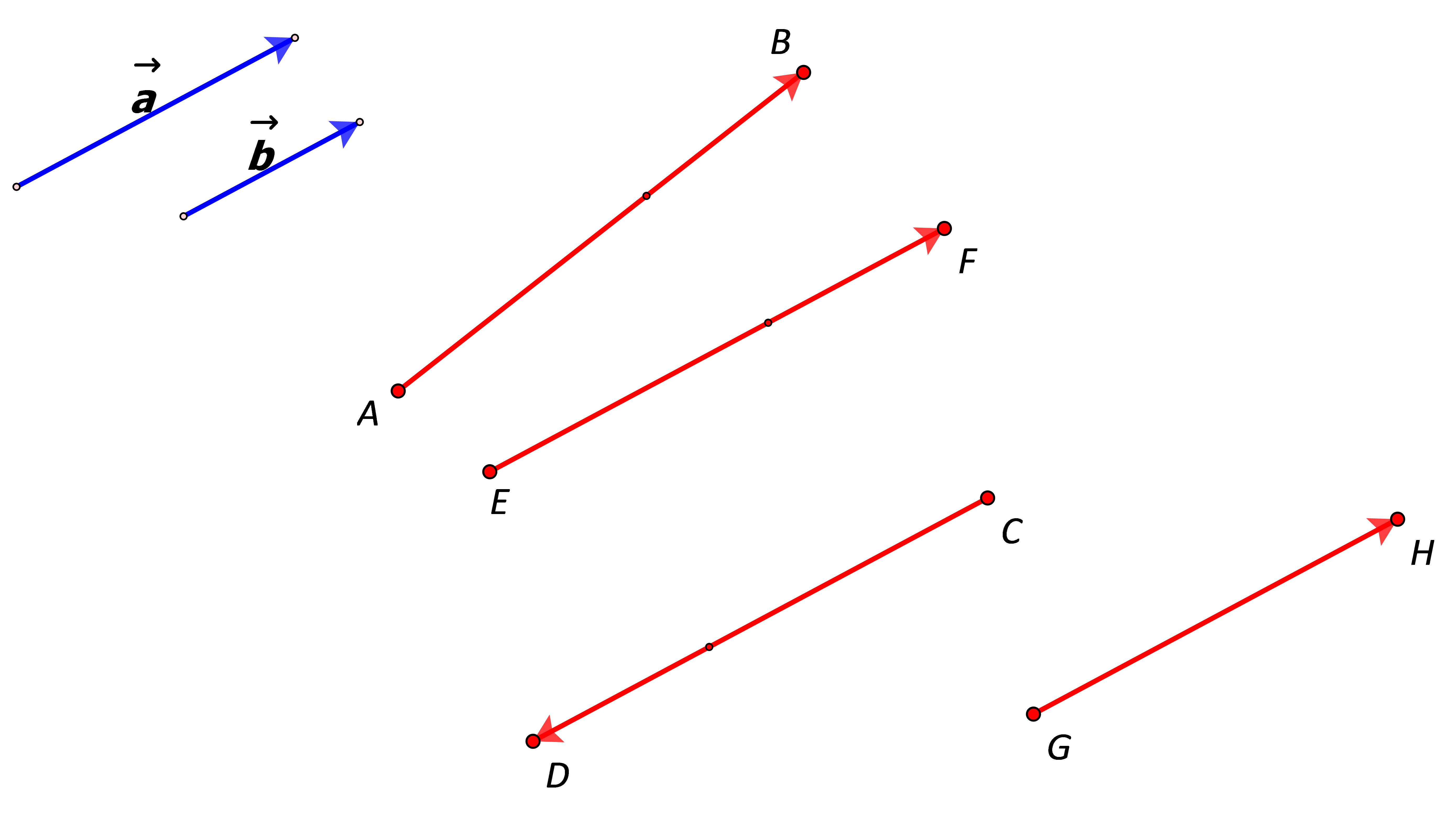 Slika prikazuje kolinearn vektore a i b i mogući rezultantni vektori koji predstavljaju njihov zbroj.