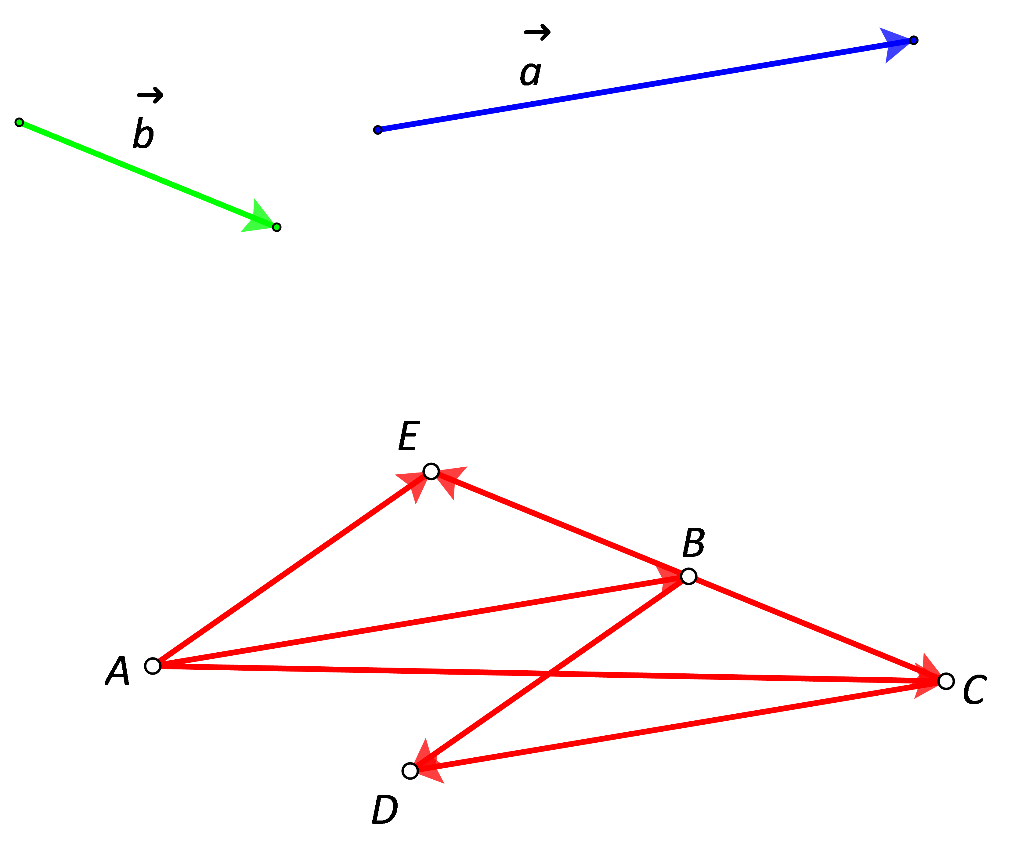 Slika prikazuje zbrajanje i oduzimanje nekolinearnih vektora a i b.
