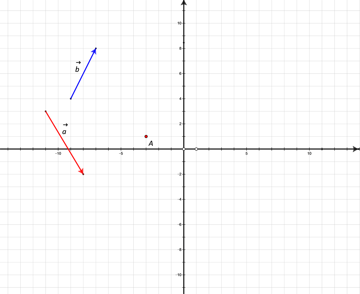Slika prikazuje nekolinearne vektore a i b u pravokutnom koordinatnom sustavu u ravnini.