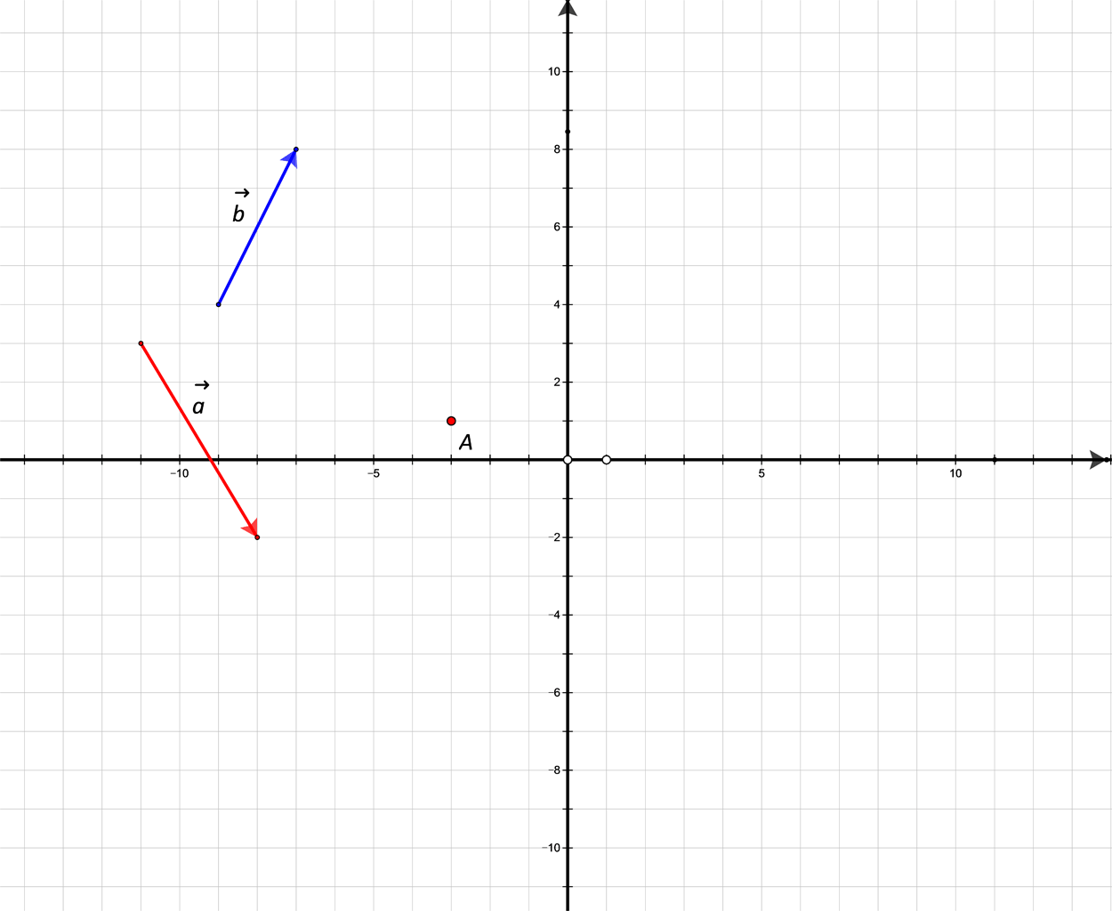 Slika prikazuje nekolinearne vektore a i b u pravokutnom koordinatnom sustavu.
