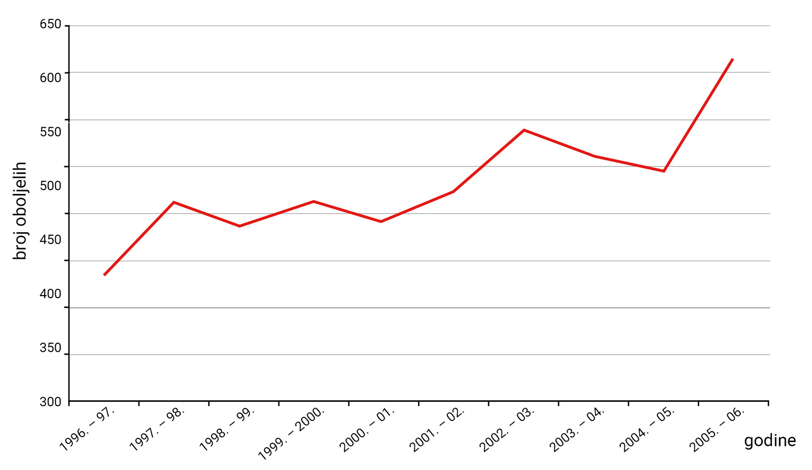 Prikazan je graf. Na y osi prikazane su os