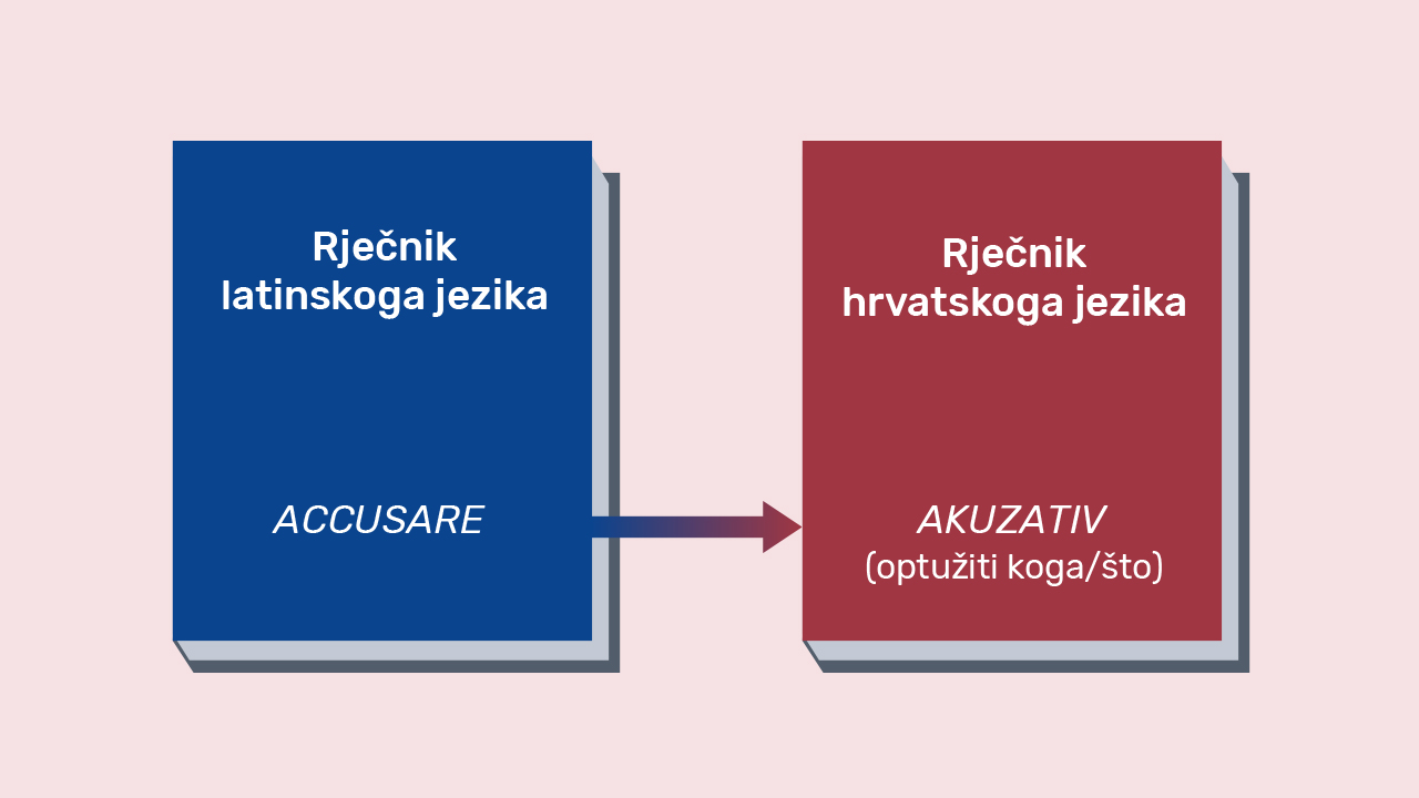 Ilustracija rječnika latinskoga i hrvatskoga jezika kojom se pokazuje da naziv akuzativ dolazi od latinske riječi accusare što znači optužiti. 