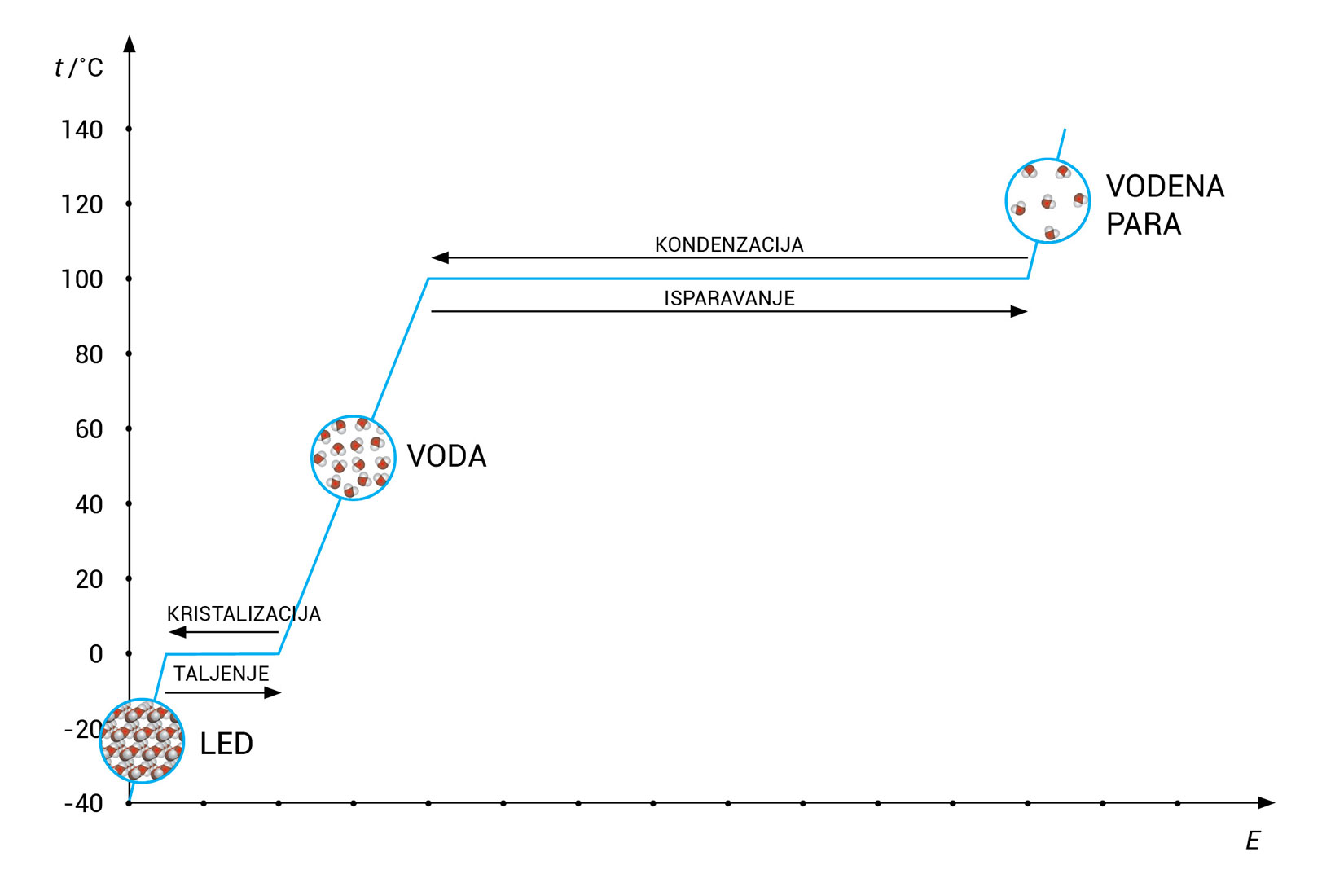 Fotografija prikazuje grafikon – promjene agregacijskih stanja vode pri 101 kPa. Zagrijavanjem leda, na 0 °C počinje taljenje leda. Daljnjim zagrijavanjem temperatura ne raste dok sav led ne prijeđe u vodu. Zagrijavanjem na 100 °C voda vrije. Temperatura se ne mijenja dok sva voda ne ispari.