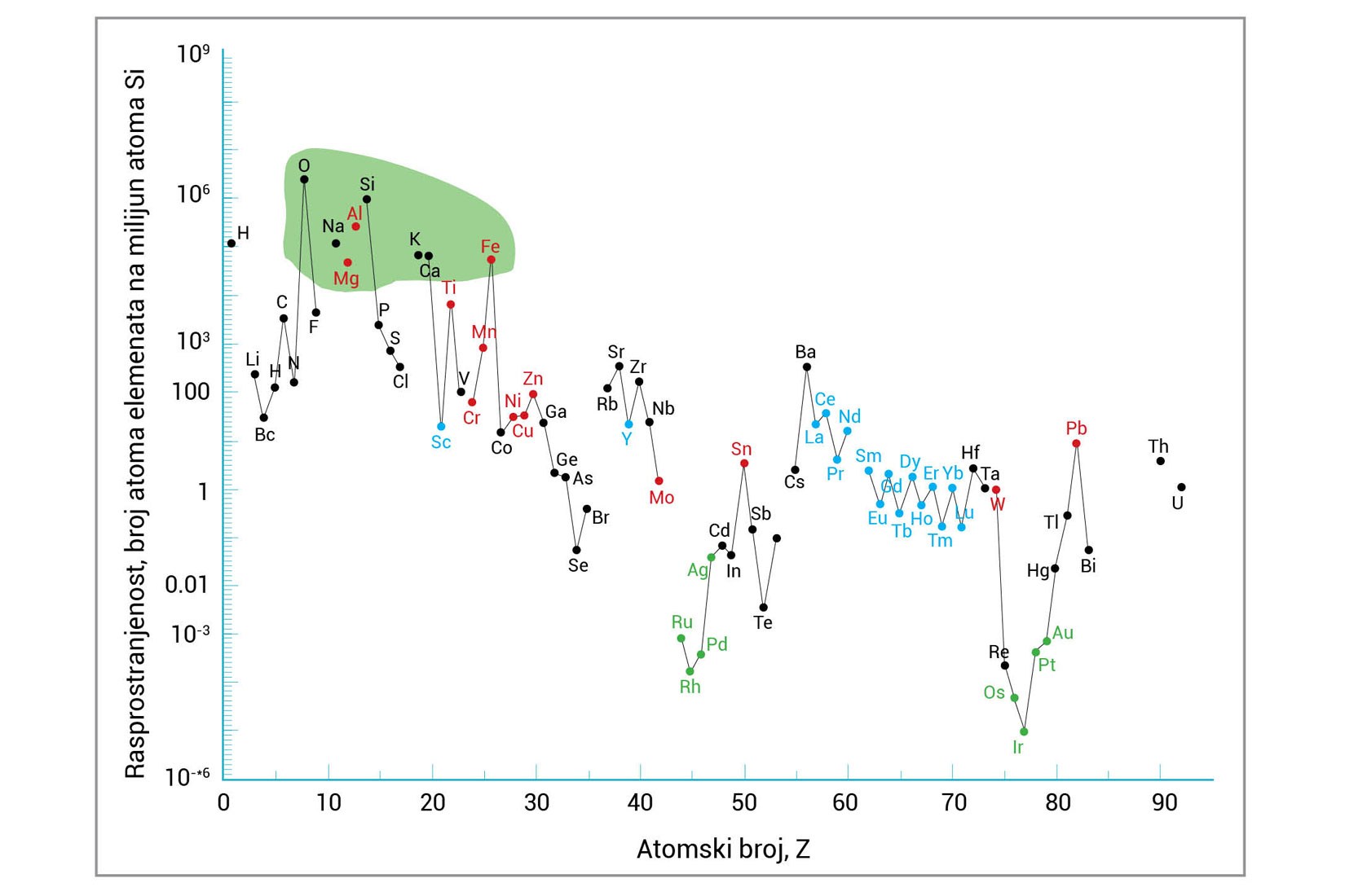 Fotografija prikazuje graf relativne rasprostranjenosti kemijskih elemenata u kontinentalnoj Zemljinoj kori kao funkcija atomskog broja
