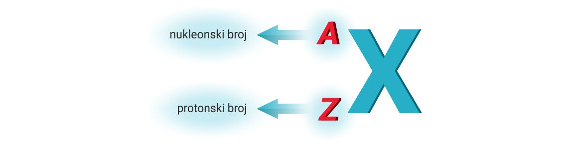 Shematski prikaz zapisa protonskog i nukelonskog broja .Nukleonski broje je označenslovom A, ptotonski broj je označen slovom Z.