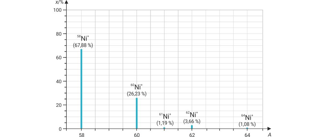 Izotopi i izobari – Kemija 1