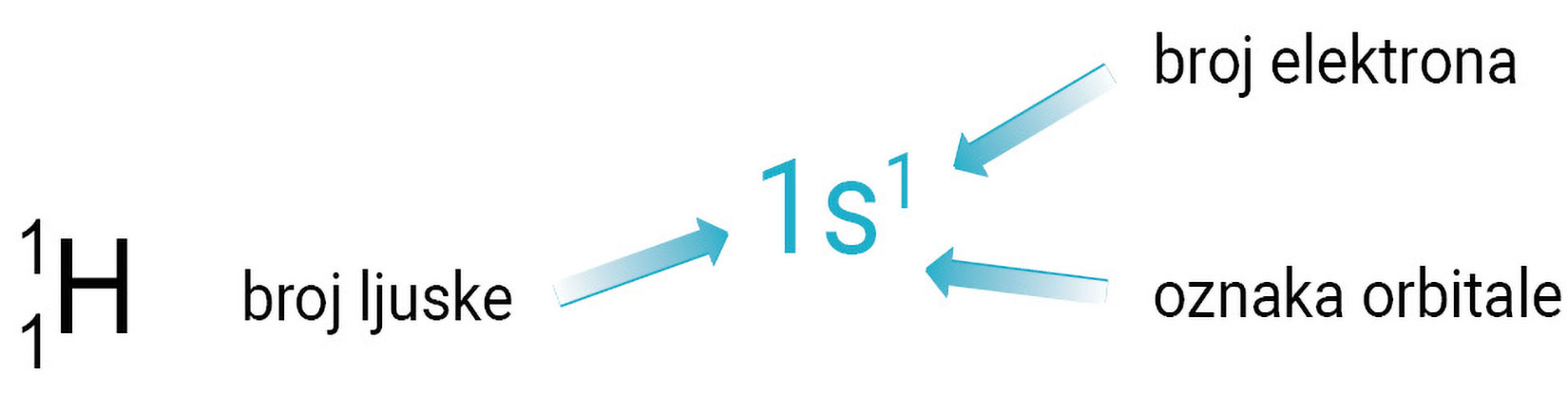 Zapis elektronske konfiguracije atoma vodika