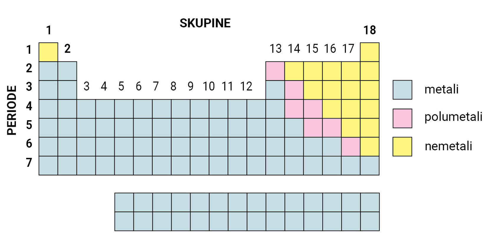 Položaj metala, polumetala i nemetala u periodnom sustavu