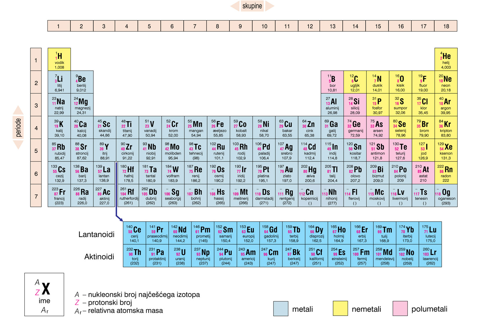Periodni sustav elemenata