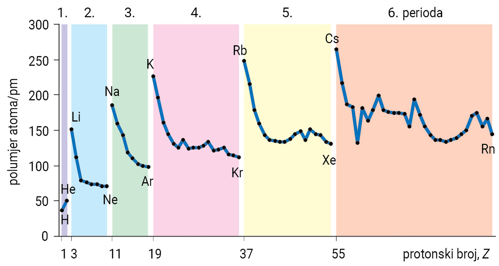 Grafički prikaz ovisnosti polumjera atoma o protonskom broju