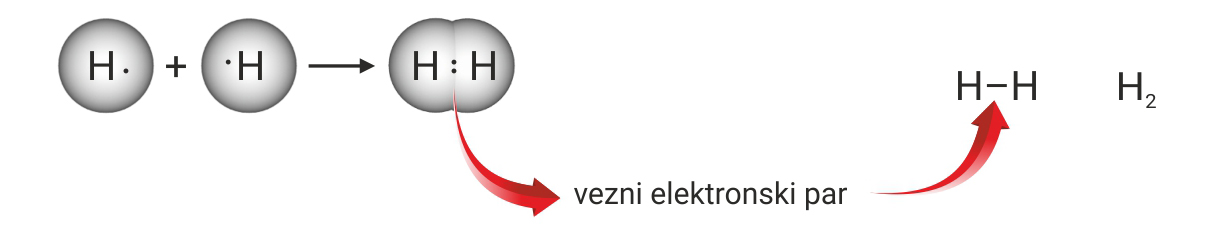 Shematski prikaz nastajanja jednostruke kovalentne veze u molekuli vodika