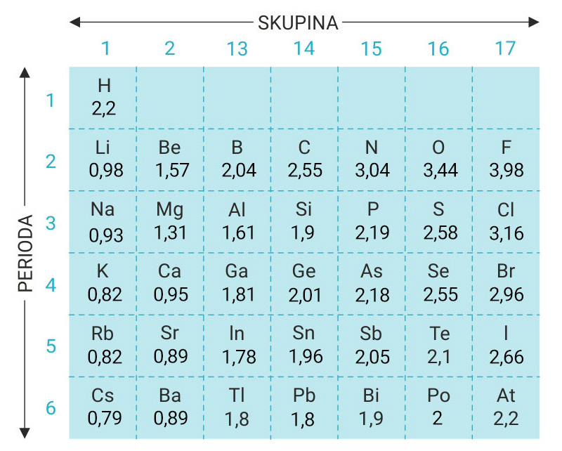Tablica: Vrijednosti relativnih koeficijenata elektronegativnosti prema Paulingu